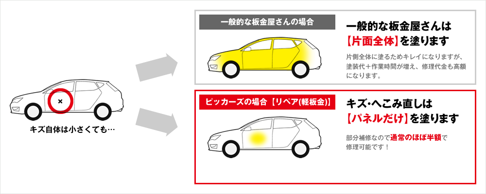 施工方法が違う