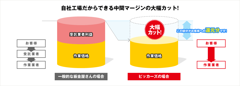 中間マージンをカット