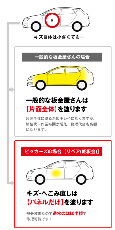 施工方法が違う